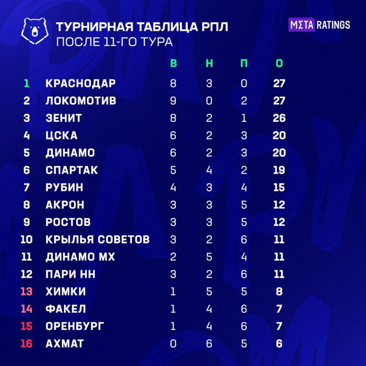 Чемпионат россии по футболу 2008 турнирная таблица