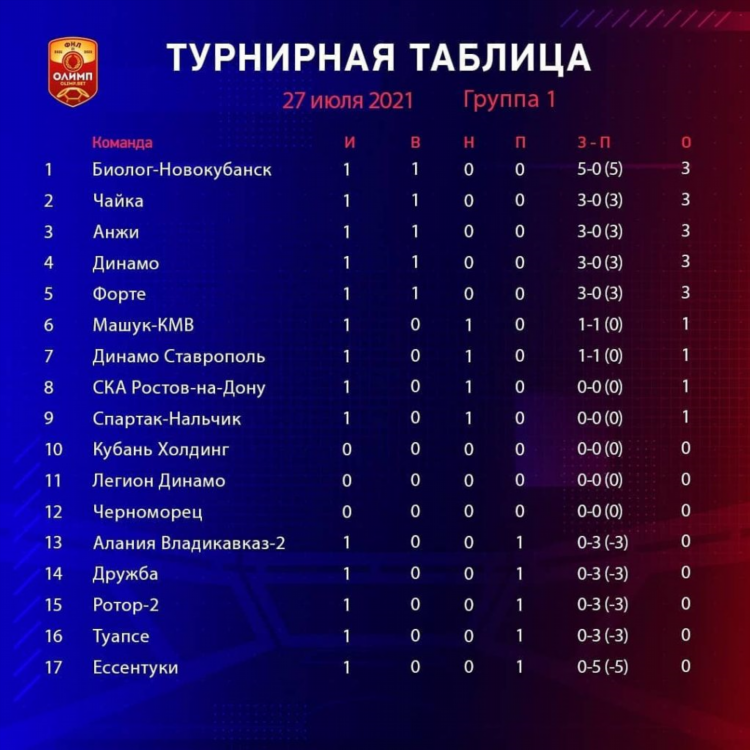Кхл турнирная таблица на сегодня и результаты матчей