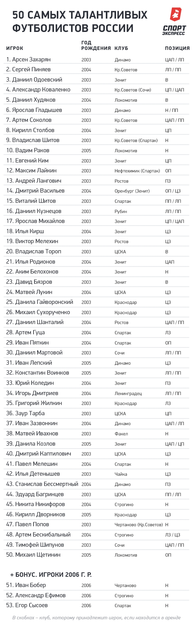 Рейтинг футбольных клубов россии на сегодняшний день