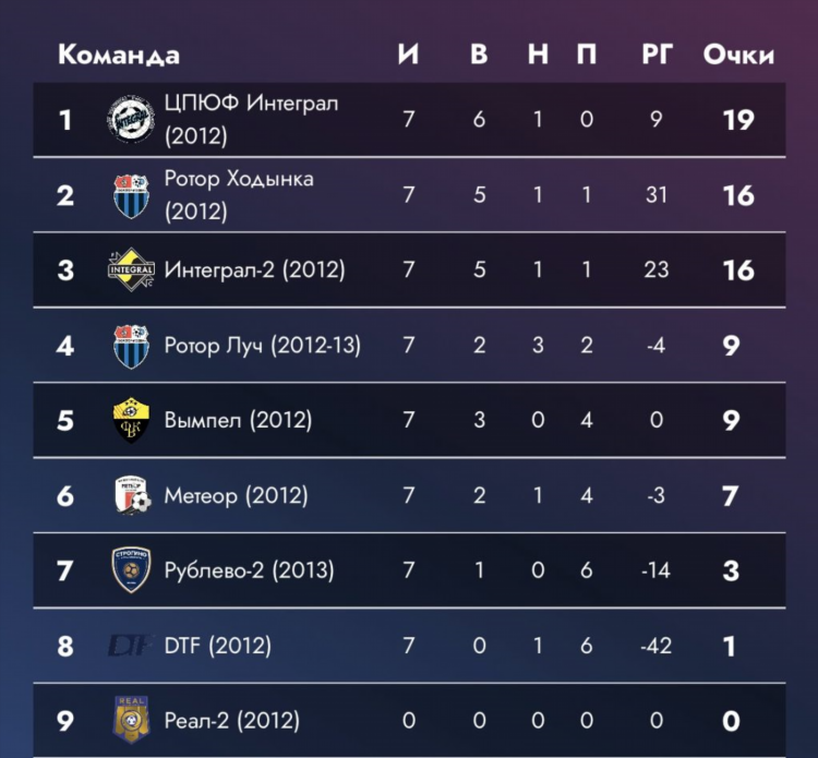 Результаты матчей золотой группы 2 лиги
