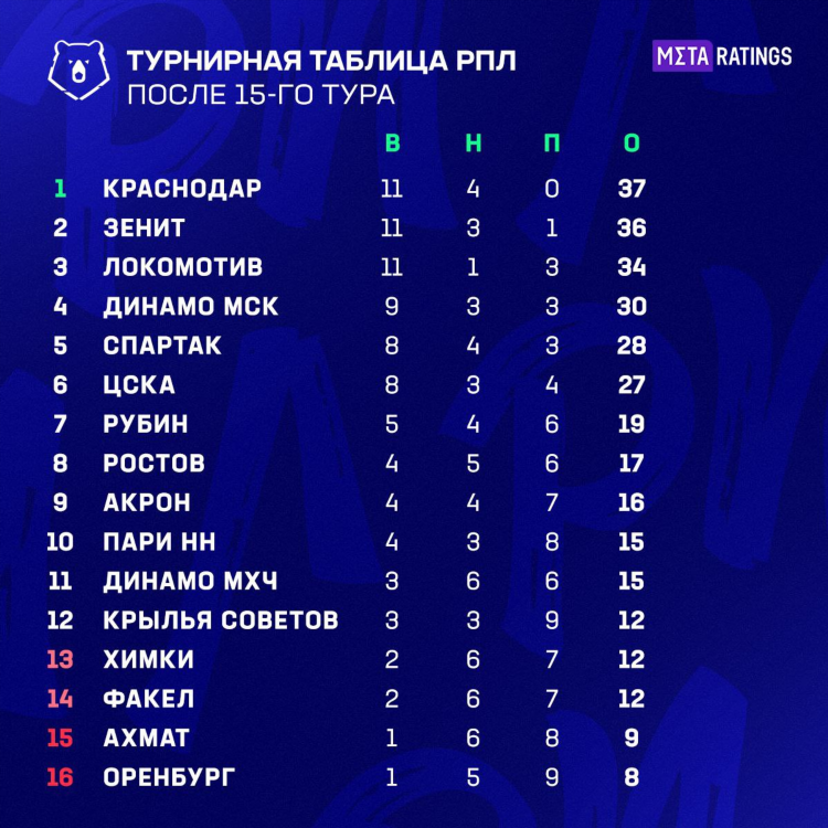Таблица премьер лига по футболу