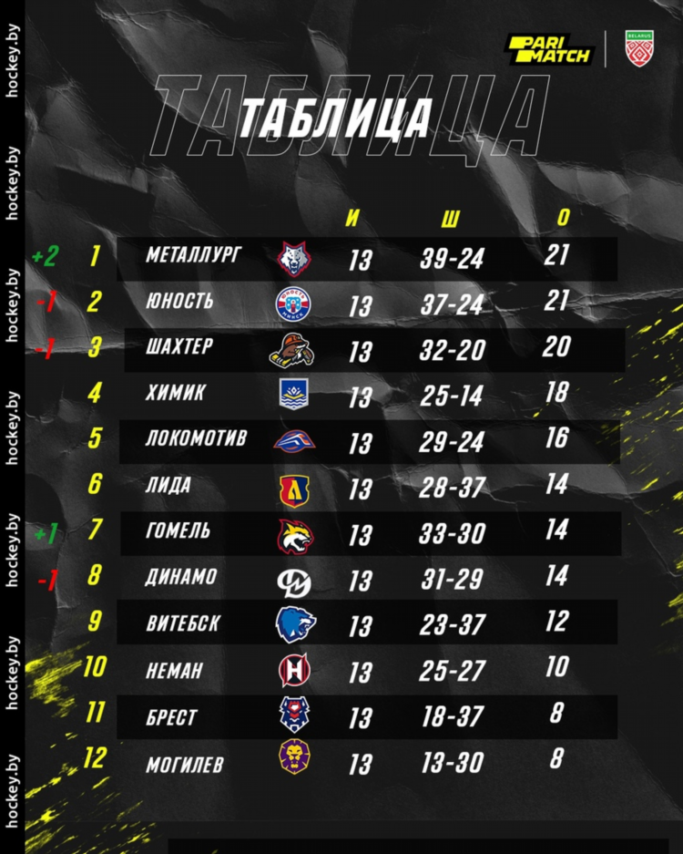Турнирная таблица хоккея
